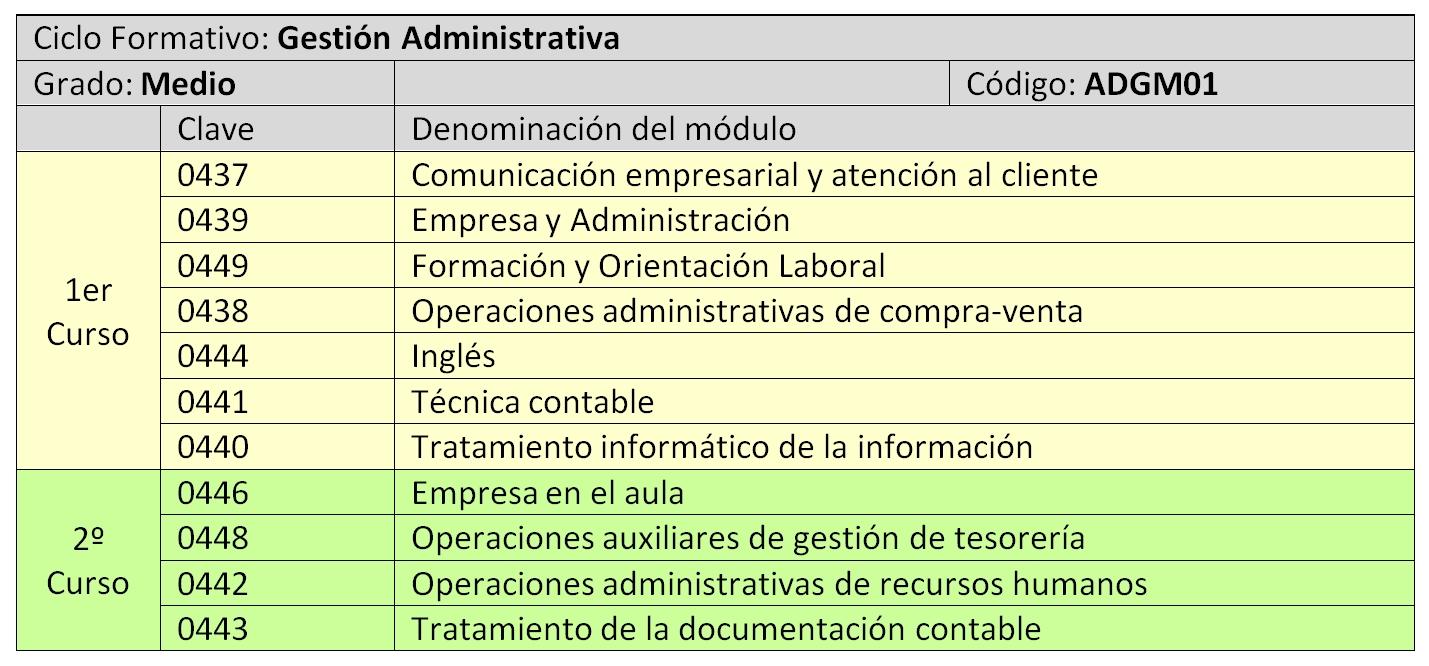 Convalidaciones Ciclos Formativos De Grado Medio Y Grado Superior En 