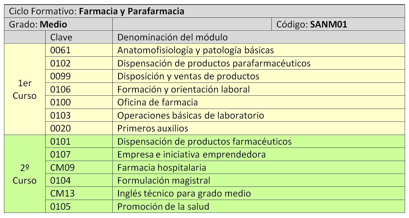 Tabla De Convalidaciones Fp Convalidar Modulos Universitarios XICHUC